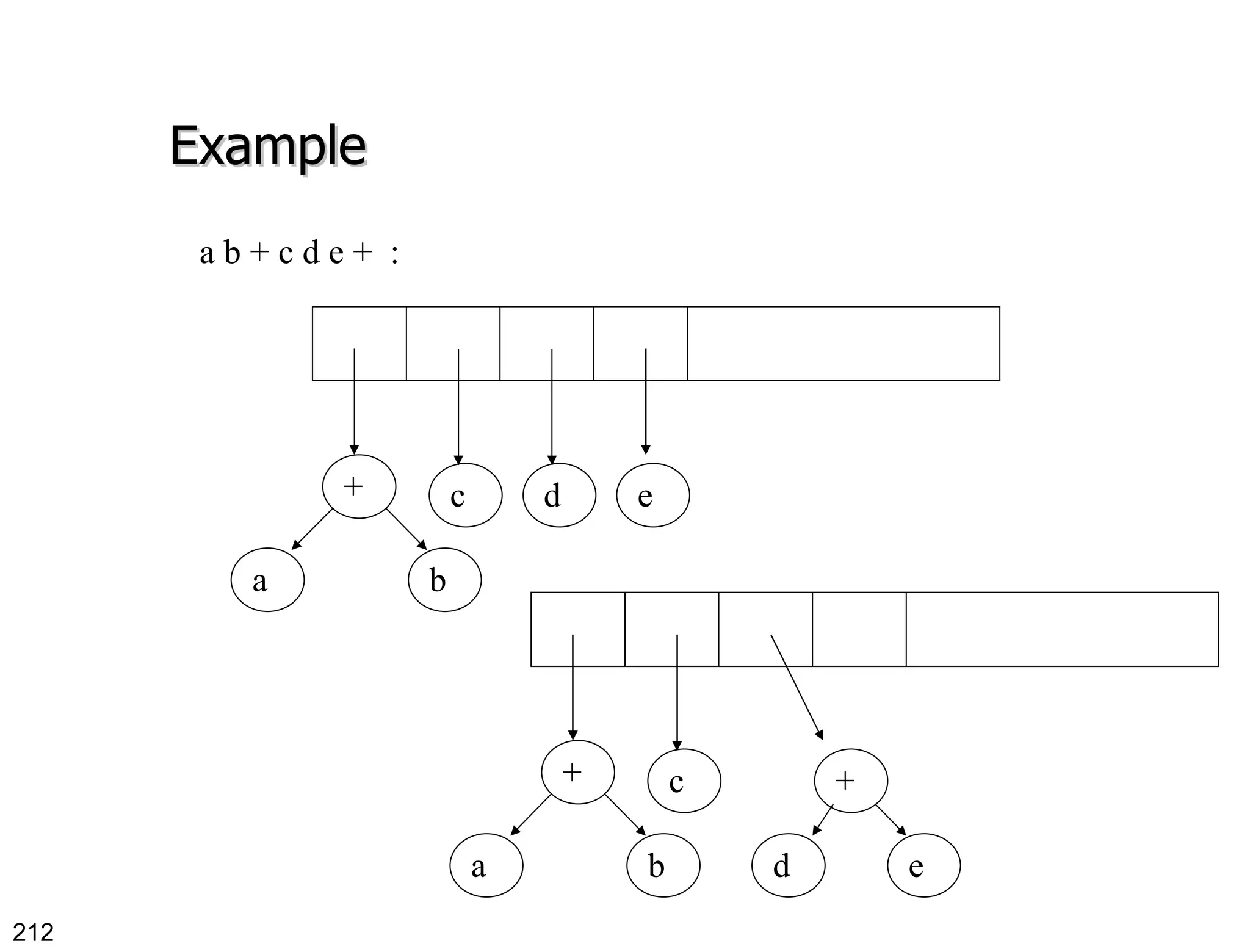 Example a b + c d e +  : + b a c d e + b a c d e + 