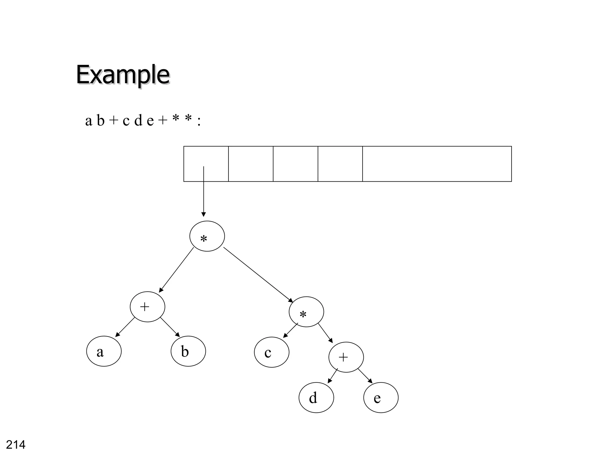 Example a b + c d e + * * : + b a c d e + * * 