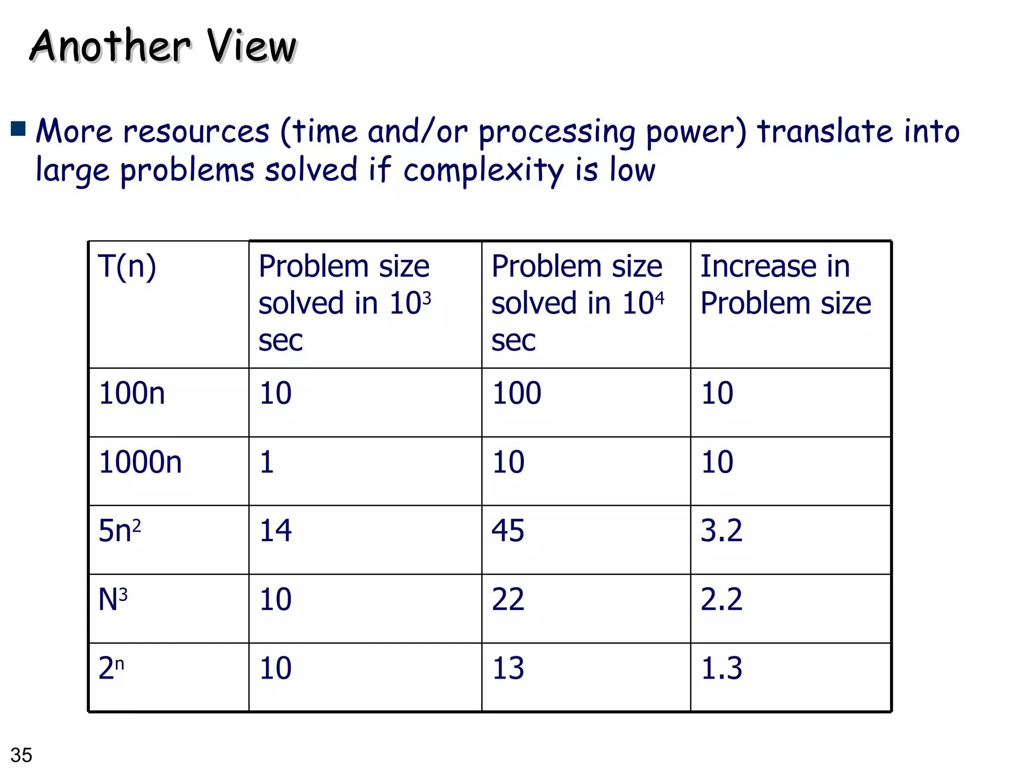 Another View More resources (time and/or processing power) translate into large problems solved if complexity is low 1.3 13 10 2 n 2.2 22 10 N 3 3.2 45 14 5n 2 10 10 1 1000n 10 100 10 100n Increase in Problem size Problem size solved in 10 4  sec Problem size solved in 10 3  sec T(n) 