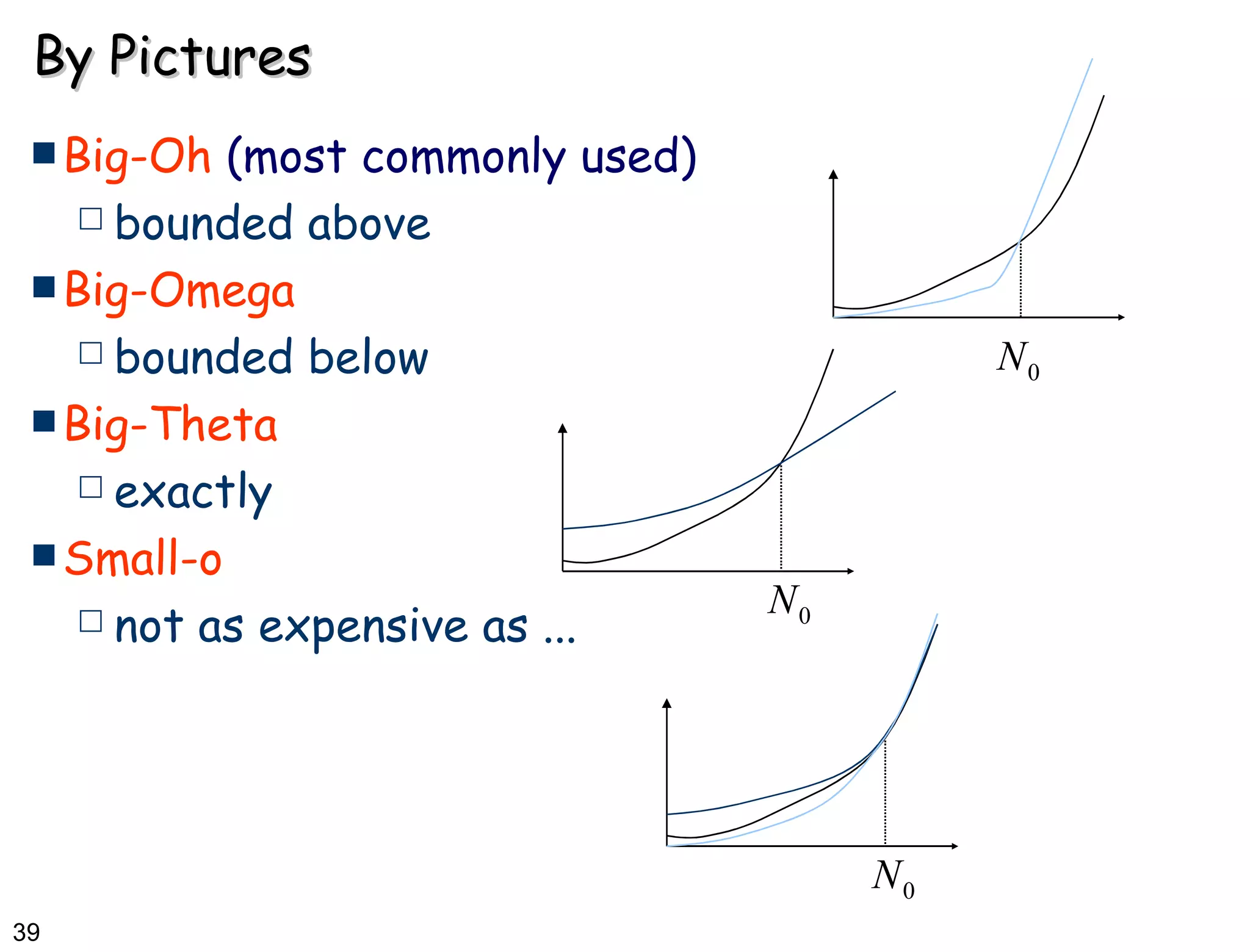 By Pictures Big-Oh  (most commonly used) bounded above  Big-Omega   bounded below Big-Theta exactly  Small-o not as expensive as ... 