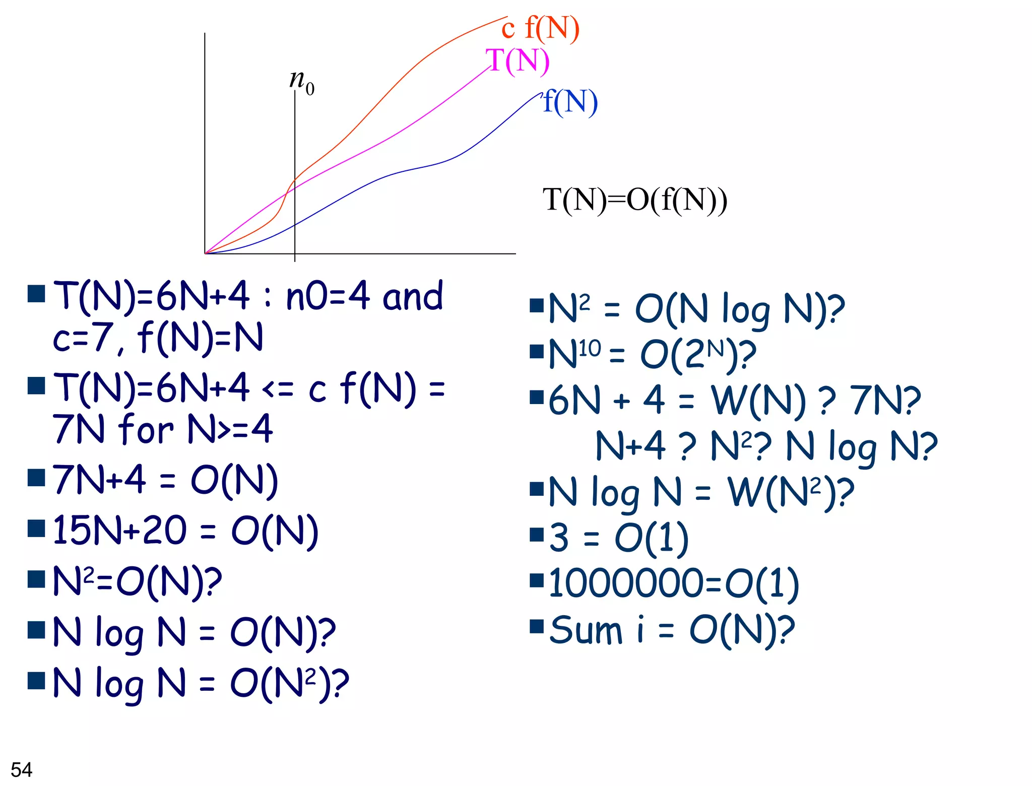 T(N)=6N+4 : n0=4 and c=7, f(N)=N T(N)=6N+4 <= c f(N) = 7N for N>=4 7N+4 = O(N) 15N+20 = O(N) N 2 =O(N)? N log N = O(N)? N log N = O(N 2 )? T(N) f(N) c f(N) n 0 T(N)=O(f(N)) N 2  = O(N log N)? N 10  = O(2 N )? 6N + 4 = W(N) ? 7N?  N+4 ? N 2 ? N log N? N log N = W(N 2 )? 3 = O(1) 1000000=O(1) Sum i = O(N)? 