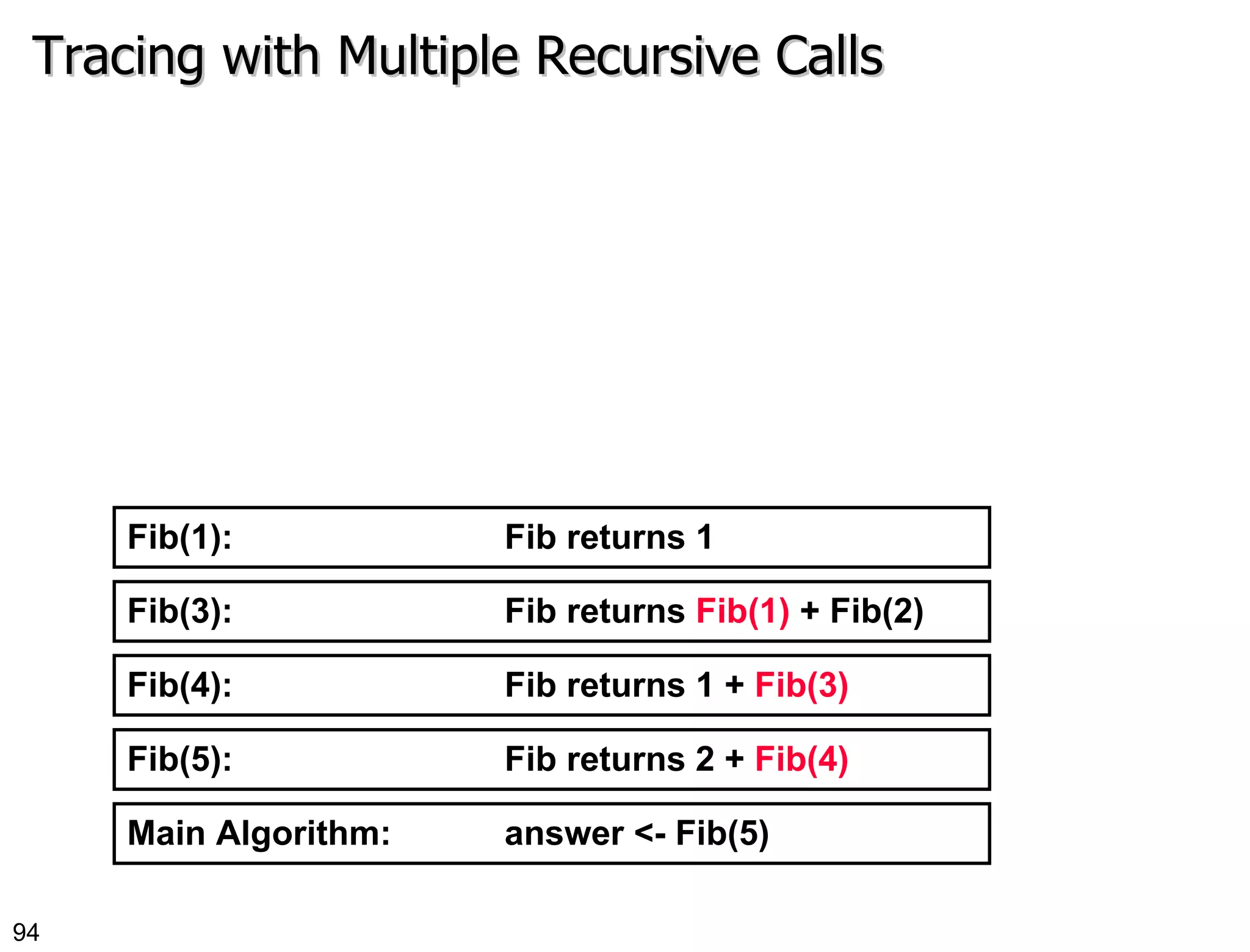 Tracing with Multiple Recursive Calls Main Algorithm:  answer <- Fib(5) Fib(5):  Fib returns 2 +  Fib(4) Fib(4):  Fib returns 1 +  Fib(3) Fib(3):  Fib returns  Fib(1)  + Fib(2) Fib(1):  Fib returns 1 