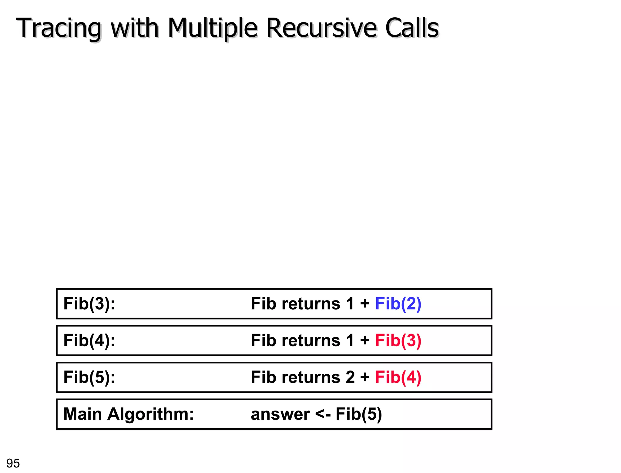 Tracing with Multiple Recursive Calls Main Algorithm:  answer <- Fib(5) Fib(5):  Fib returns 2 +  Fib(4) Fib(4):  Fib returns 1 +  Fib(3) Fib(3):  Fib returns 1 +  Fib(2) 