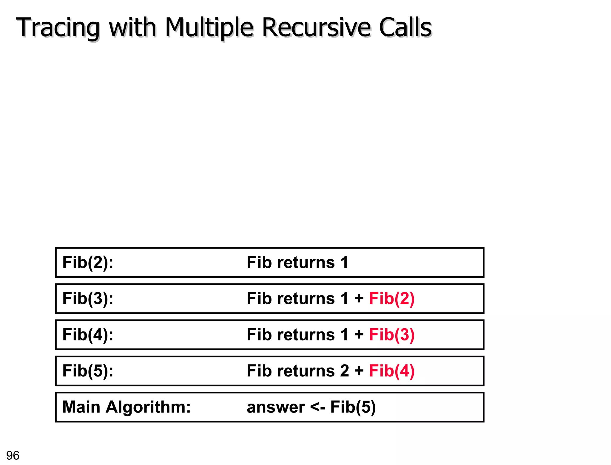Tracing with Multiple Recursive Calls Main Algorithm:  answer <- Fib(5) Fib(5):  Fib returns 2 +  Fib(4) Fib(4):  Fib returns 1 +  Fib(3) Fib(3):  Fib returns 1 +  Fib(2) Fib(2):  Fib returns 1 