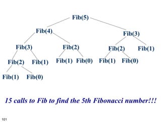 Fib(5) 15 calls to Fib to find the 5th Fibonacci number!!! Fib(3) Fib(4) Fib(3) Fib(2) Fib(2) Fib(1) Fib(1) Fib(0) Fib(1) Fib(0) Fib(2) Fib(1) Fib(1) Fib(0) 