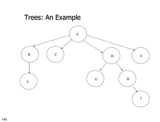 Trees: An Example A B C D E F G H I 