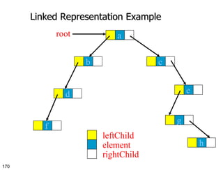 Linked Representation Example a c b d f e g h leftChild element rightChild root 