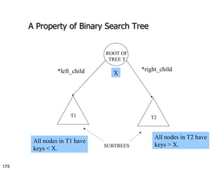 A Property of  Binary Search Tree ROOT OF TREE T T1 T2 SUBTREES *left_child *right_child X All nodes in T1 have keys < X. All nodes in T2 have keys > X. 