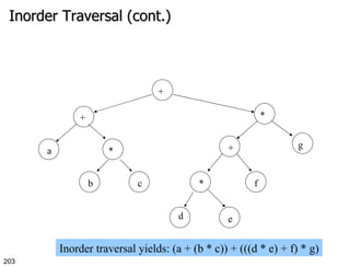 Inorder Traversal (cont.) a + * b c + * + g * d e f Inorder traversal yields: (a + (b * c)) + (((d * e) + f) * g) 