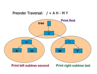 Preorder Traversal:  / + A H - M Y ‘ +’ ‘ A’ ‘ H’ ‘ -’ ‘ M’ ‘ Y’ tree Print left subtree second Print right subtree last Print first ‘ /’ 