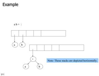 Example a b +  : Note: These stacks are depicted horizontally. a b + b a 