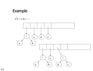 Example a b + c d e +  : + b a c d e + b a c d e + 