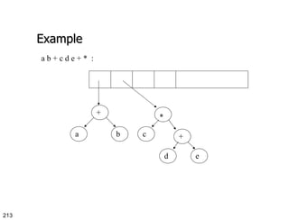 Example a b + c d e + *  : + b a c d e + * 
