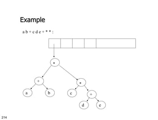 Example a b + c d e + * * : + b a c d e + * * 