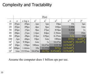 Complexity and Tractability  Assume the computer does 1 billion ops per sec. 