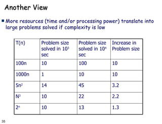 Another View More resources (time and/or processing power) translate into large problems solved if complexity is low 1.3 13 10 2 n 2.2 22 10 N 3 3.2 45 14 5n 2 10 10 1 1000n 10 100 10 100n Increase in Problem size Problem size solved in 10 4  sec Problem size solved in 10 3  sec T(n) 