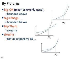 By Pictures Big-Oh  (most commonly used) bounded above  Big-Omega   bounded below Big-Theta exactly  Small-o not as expensive as ... 