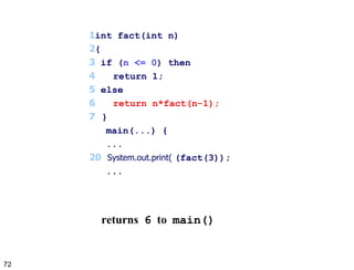 1 int fact(int n) 2 { 3  if ( n <= 0 ) then 4   return 1; 5  else 6   return n*fact(n-1); 7 } main(...) {  ...  20   System.out.print(  (fact(3)); ... returns  6   to  main()   