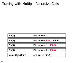 Tracing with Multiple Recursive Calls Main Algorithm:  answer <- Fib(5) Fib(5):  Fib returns 2 +  Fib(4) Fib(4):  Fib returns 1 +  Fib(3) Fib(3):  Fib returns  Fib(1)  + Fib(2) Fib(1):  Fib returns 1 