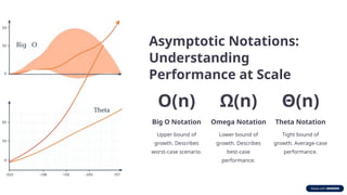 Asymptotic Notations:
Understanding
Performance at Scale
O(n)
Big O Notation
Upper bound of
growth. Describes
worst-case scenario.
Ω(n)
Omega Notation
Lower bound of
growth. Describes
best-case
performance.
Θ(n)
Theta Notation
Tight bound of
growth. Average-case
performance.
 