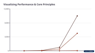 Visualizing Performance & Core Principles
 