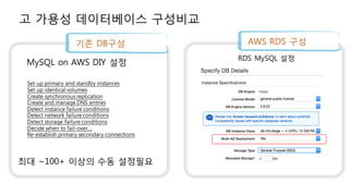 고 가용성 데이터베이스 구성비교
MySQL on AWS DIY 설정
최대 ~100+ 이상의 수동 설정필요
Set up primary and standby instances
Set up identical volumes
Create synchronous replication
Create and manage DNS entries
Detect instance failure conditions
Detect network failure conditions
Detect storage failure conditions
Decide when to fail-over….
Re-establish primary secondary connections
기존 DB구성
RDS MySQL 설정
AWS RDS 구성
 