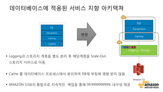 v
§ Logging과 스토리지 계층을 별도 분리 후 해당계층을 Scale-Out
스토리지 서비스로 이동
§ Cache 를 데이터베이스 프로세스에서 분리하여 DB재 부팅에 영향 받지 않음
§ AMAZON S3와의 통합으로 지속적인 백업을 통해 99.999999999% 내구성 제공
Logging + Storage
SQL
Transactions
Caching
Amazon S3
SQL
Transactions
Caching
Logging
변경
데이터베이스에 적용된 서비스 지향 아키텍쳐
 