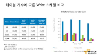 v
-
10	
20	
30	
40	
50	
60	
70	
10	 100	 1,000	 10,000	
Thousands	of	Writes	per	Second
Number	of	Tables
Write	Performance	and	Table	Count
Aurora MySQL	on	I2.8XL
MySQL	on	I2.8XL	with	RAM	Disk RDS	MySQL	with	30,000	IOPS	(Single	AZ)
Tables Amazon	Aurora
MySQL
I2.8XL
Local SSD
MySQL
I2.8XL
RAM	Disk
RDS	MySQL
30KIOPS
(Single	AZ)
10	 60,000	 18,000	 22,000	 25,000	
100	 66,000	 19,000	 24,000	 23,000	
1,000	 64,000	 7,000	 18,000	 8,000	
10,000	 54,000	 4,000	 8,000	 5,000	
Write-only 워크로드
1,000 connections
Query cache (default on for Amazon Aurora, off for MySQL)
테이블 개수에 따른 Write 스케일 비교
 
