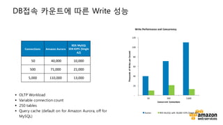 v
-
20	
40	
60	
80	
100	
120	
50	 500	 5,000	
Thousands	of	Writes	per	Second
Concurrent	 Connections
Write	Performance	and	Concurrency
Aurora RDS	MySQL	with	30,000	IOPS	(Single	AZ)
Connections Amazon	Aurora
RDS	MySQL
30KIOPS (Single	
AZ)
50 40,000 10,000
500	 71,000 21,000
5,000	 110,000 13,000
§ OLTP Workload
§ Variable connection count
§ 250 tables
§ Query cache (default on for Amazon Aurora, off for
MySQL)
DB접속 카운트에 따른 Write 성능
 
