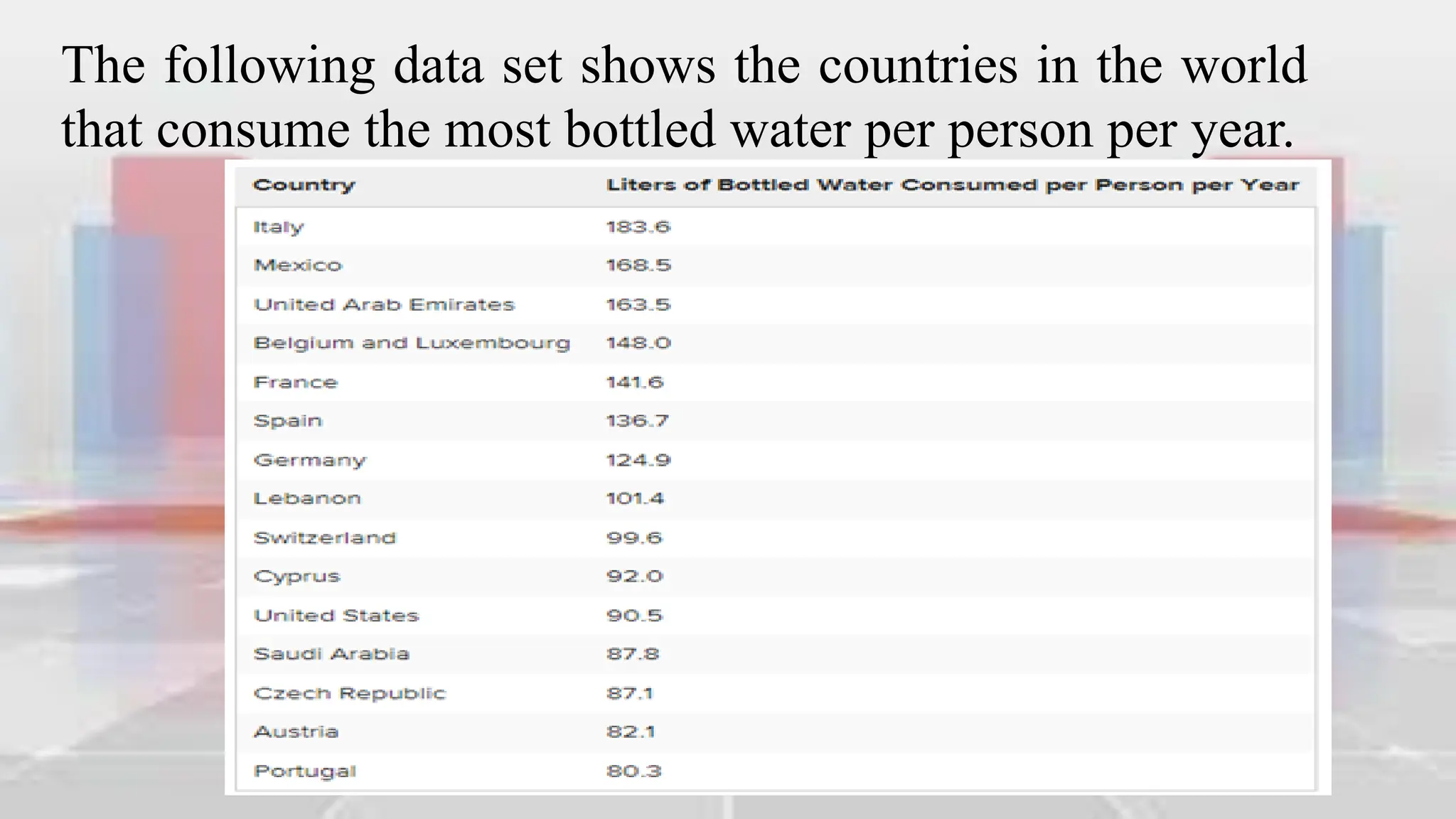 The following data set shows the countries in the world
that consume the most bottled water per person per year.
 