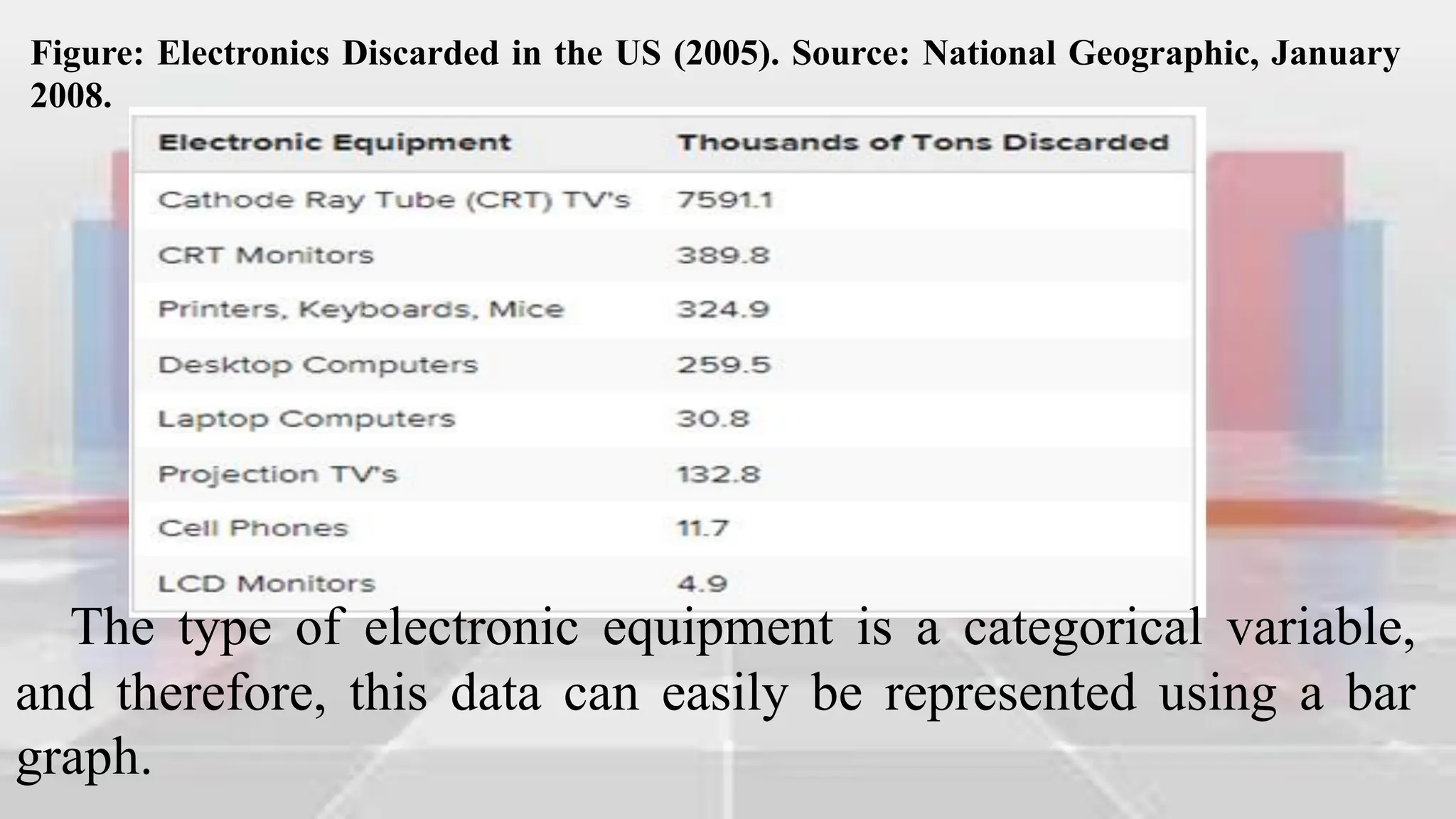 Figure: Electronics Discarded in the US (2005). Source: National Geographic, January
2008.
The type of electronic equipment is a categorical variable,
and therefore, this data can easily be represented using a bar
graph.
 