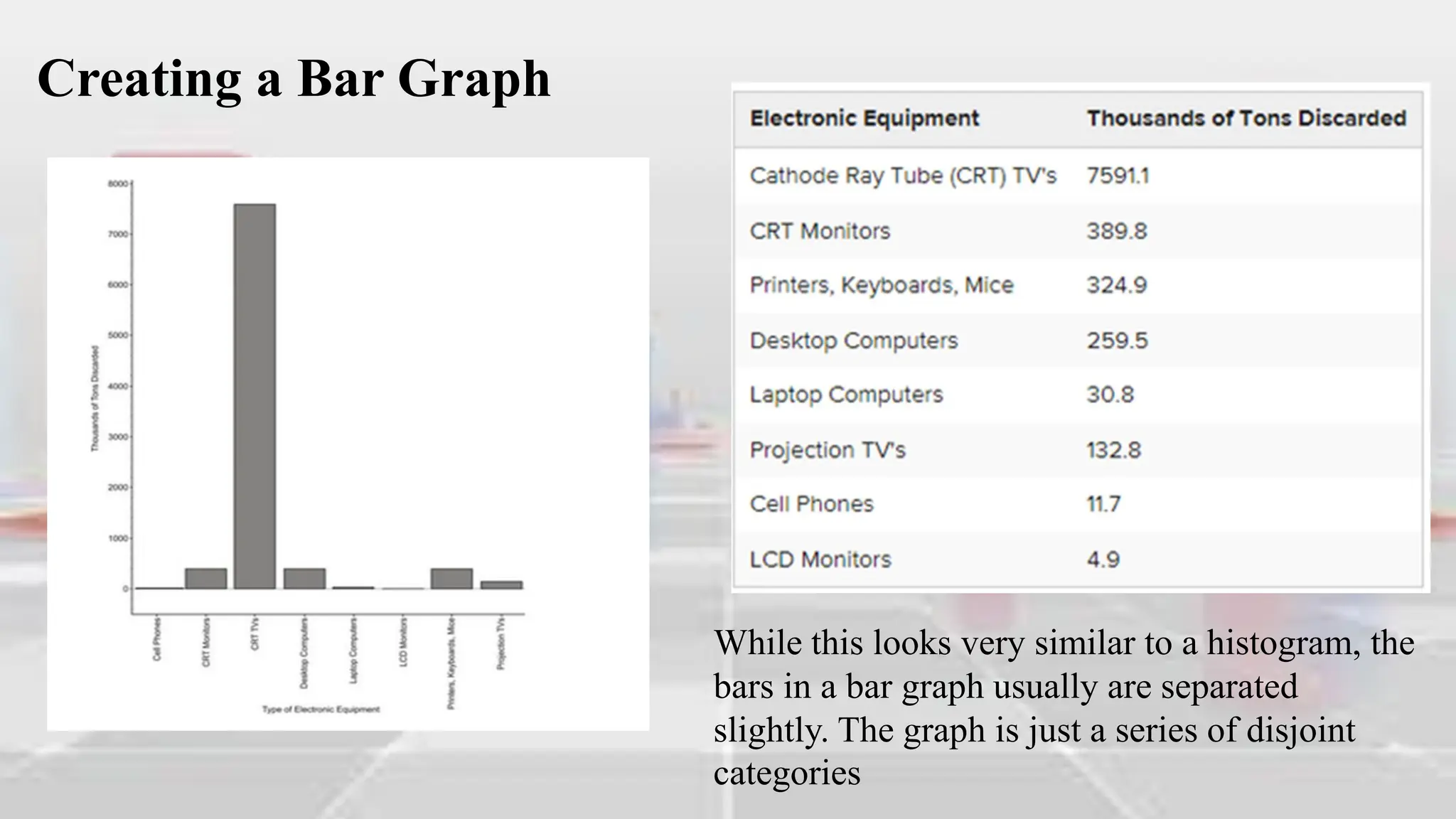 Creating a Bar Graph
While this looks very similar to a histogram, the
bars in a bar graph usually are separated
slightly. The graph is just a series of disjoint
categories
 