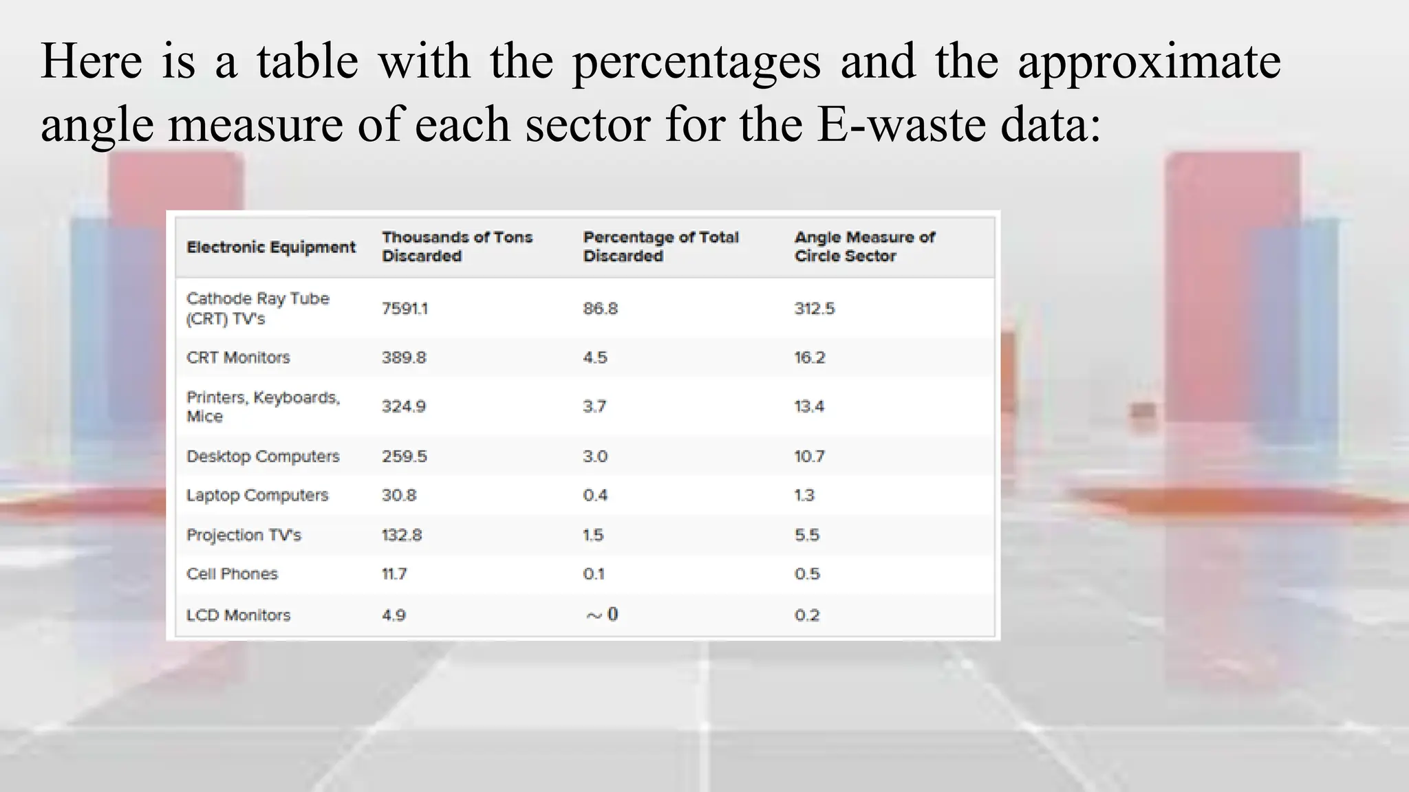 Here is a table with the percentages and the approximate
angle measure of each sector for the E-waste data:
 