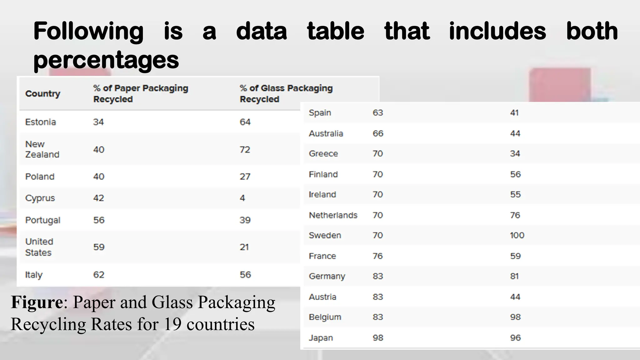 Following is a data table that includes both
percentages
Figure: Paper and Glass Packaging
Recycling Rates for 19 countries
 