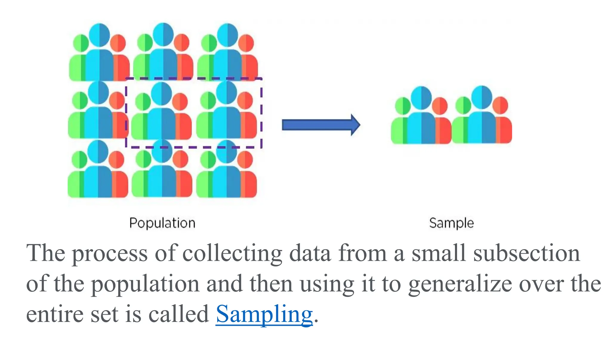 The process of collecting data from a small subsection
of the population and then using it to generalize over the
entire set is called Sampling.
 