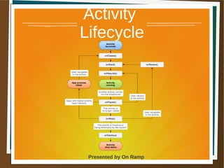 1 May 2013 Presented by On Ramp
Presented by On Ramp
Activity
Lifecycle
 