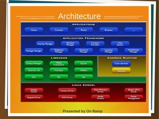 1 May 2013 Presented by On Ramp
Presented by On Ramp
Architecture
 
