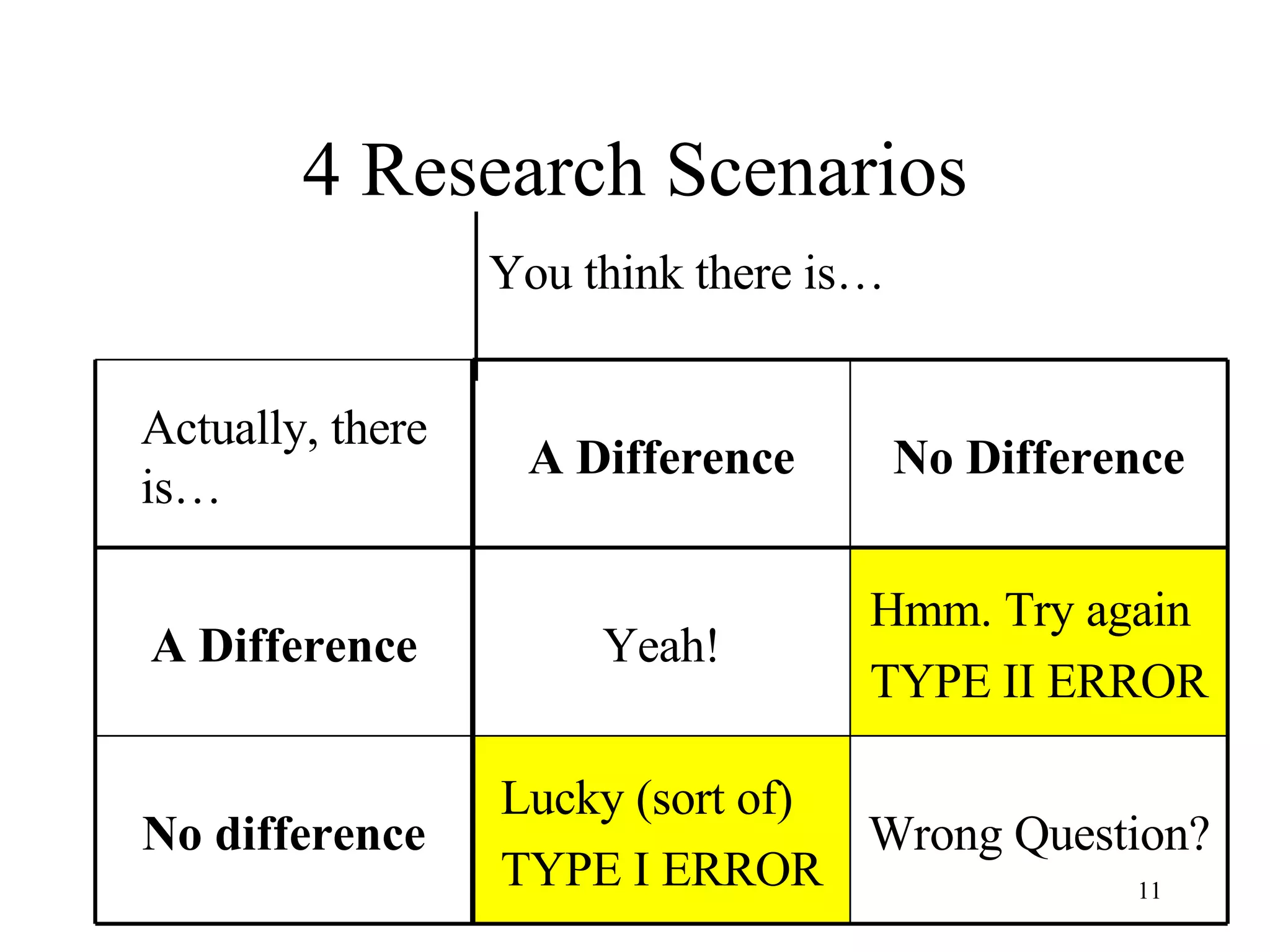 4 Research Scenarios You think there is… Wrong Question? Lucky (sort of) TYPE I ERROR No difference Hmm. Try again TYPE II ERROR Yeah! A Difference No Difference A Difference Actually, there is…  