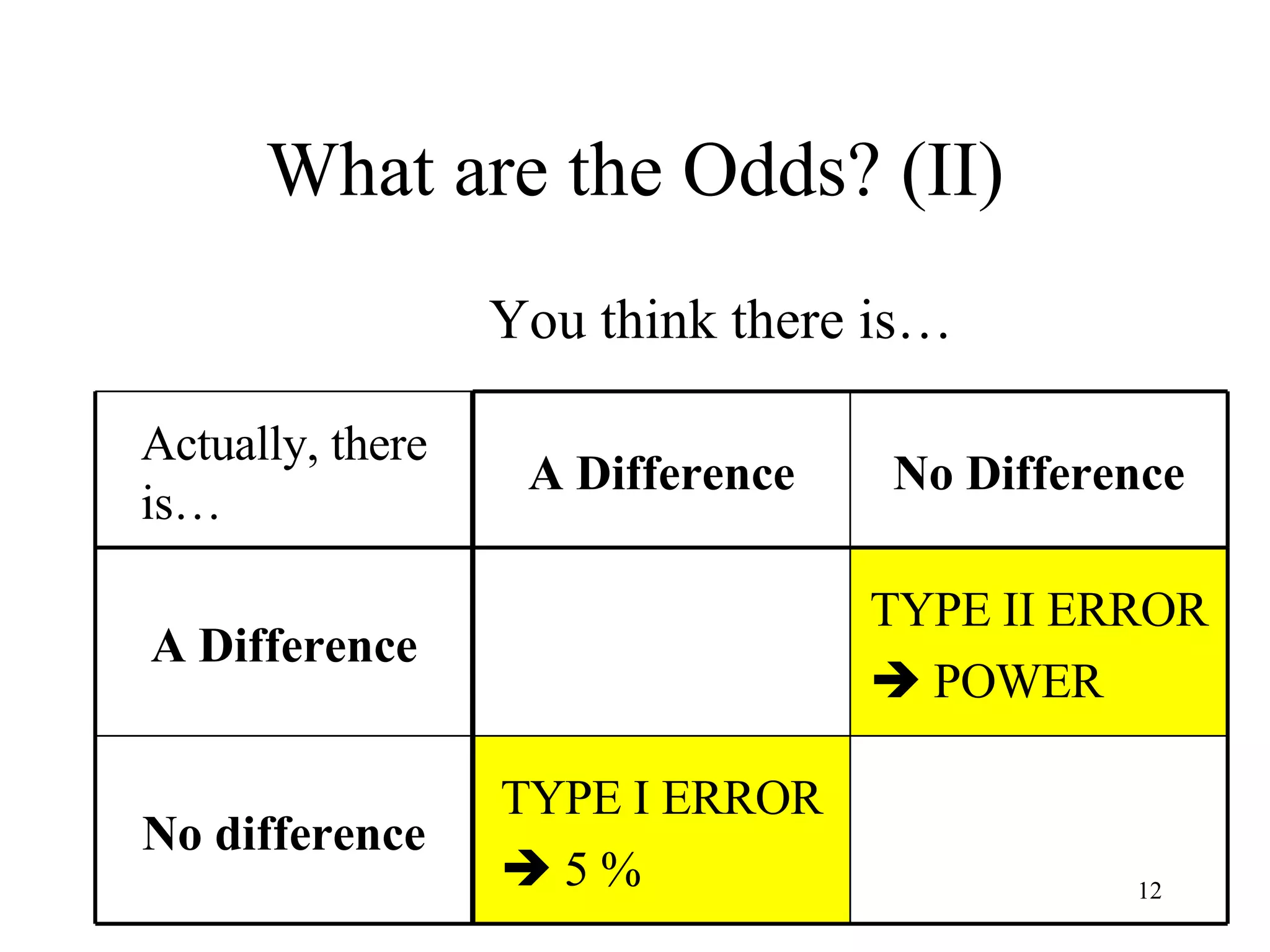What are the Odds? (II) You think there is… TYPE I ERROR    5 % No difference TYPE II ERROR    POWER A Difference No Difference A Difference Actually, there is…  