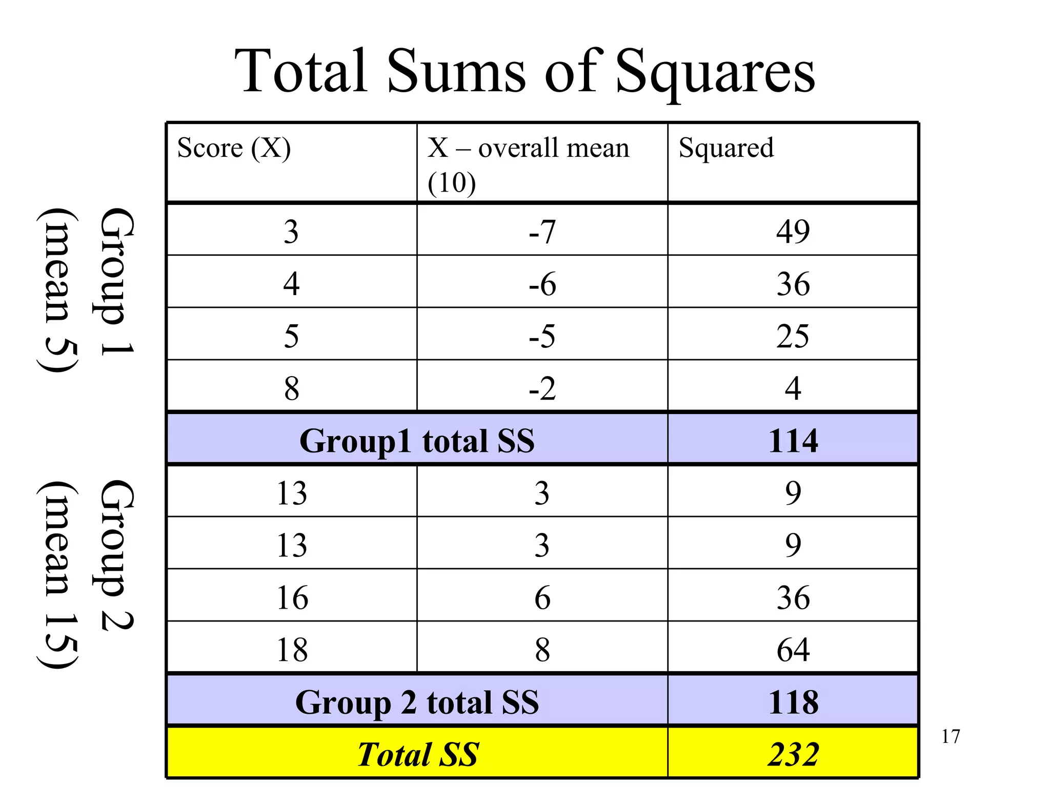 Total Sums of Squares Group 1  Group 2 (mean 5)  (mean 15) 232 Total SS 64 8 18 118 Group 2 total SS 36 6 16 9 3 13 9 3 13 114 Group1 total SS 4 -2 8 25 -5 5 36 -6 4 49 -7 3 Squared X – overall mean (10) Score (X) 