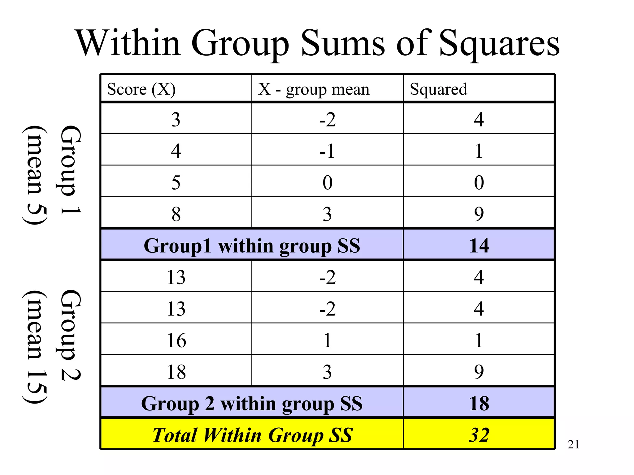 Within Group Sums of Squares Group 1  Group 2 (mean 5)  (mean 15) 32 Total Within Group SS 9 3 18 18 Group 2 within group SS 1 1 16 4 -2 13 4 -2 13 14 Group1 within group SS 9 3 8 0 0 5 1 -1 4 4 -2 3 Squared X - group mean Score (X) 