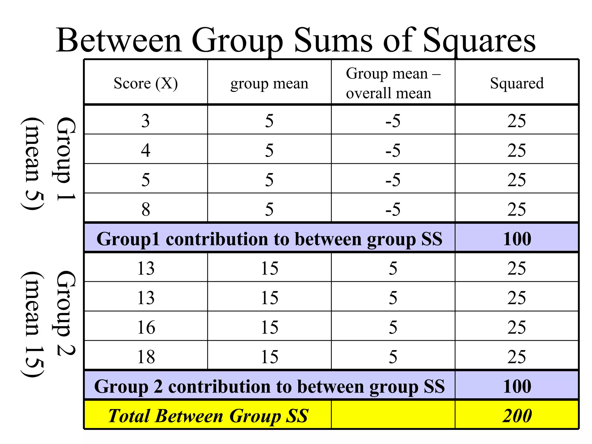 Between Group Sums of Squares Group 1  Group 2 (mean 5)  (mean 15) 5 5 5 5 -5 -5 -5 -5 Group mean – overall mean 200 Total Between Group SS 25 15 18 100 Group 2 contribution to between group SS 25 15 16 25 15 13 25 15 13 100 Group1 contribution to between group SS 25 5 8 25 5 5 25 5 4 25 5 3 Squared group mean Score (X) 