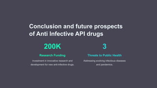 Conclusion and future prospects
of Anti Infective API drugs
200K
Research Funding
Investment in innovative research and
development for new anti-infective drugs.
3
Threats to Public Health
Addressing evolving infectious diseases
and pandemics.
 