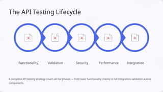 "Introduction to API Testing &QA career" | PPTX