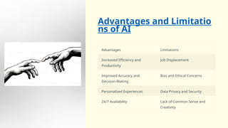 Advantages and Limitatio
ns of AI
Advantages Limitations
Increased Efficiency and
Productivity
Job Displacement
Improved Accuracy and
Decision-Making
Bias and Ethical Concerns
Personalized Experiences Data Privacy and Security
24/7 Availability Lack of Common Sense and
Creativity
 