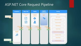 ASP.NET Core Request Pipeline
 