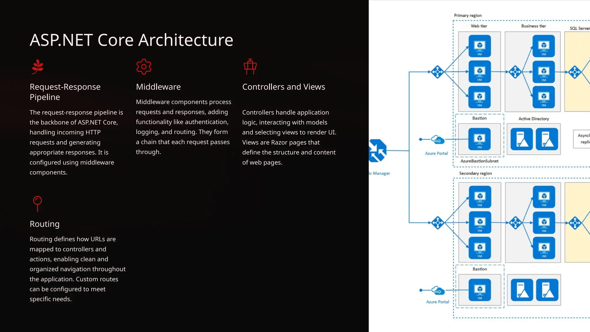 ASP.NET Core Architecture
Request-Response
Pipeline
The request-response pipeline is
the backbone of ASP.NET Core,
handling incoming HTTP
requests and generating
appropriate responses. It is
configured using middleware
components.
Middleware
Middleware components process
requests and responses, adding
functionality like authentication,
logging, and routing. They form
a chain that each request passes
through.
Controllers and Views
Controllers handle application
logic, interacting with models
and selecting views to render UI.
Views are Razor pages that
define the structure and content
of web pages.
Routing
Routing defines how URLs are
mapped to controllers and
actions, enabling clean and
organized navigation throughout
the application. Custom routes
can be configured to meet
specific needs.
 