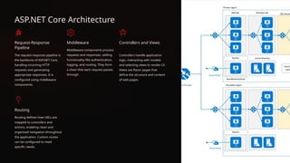 ASP.NET Core Architecture
Request-Response
Pipeline
The request-response pipeline is
the backbone of ASP.NET Core,
handling incoming HTTP
requests and generating
appropriate responses. It is
configured using middleware
components.
Middleware
Middleware components process
requests and responses, adding
functionality like authentication,
logging, and routing. They form
a chain that each request passes
through.
Controllers and Views
Controllers handle application
logic, interacting with models
and selecting views to render UI.
Views are Razor pages that
define the structure and content
of web pages.
Routing
Routing defines how URLs are
mapped to controllers and
actions, enabling clean and
organized navigation throughout
the application. Custom routes
can be configured to meet
specific needs.
 