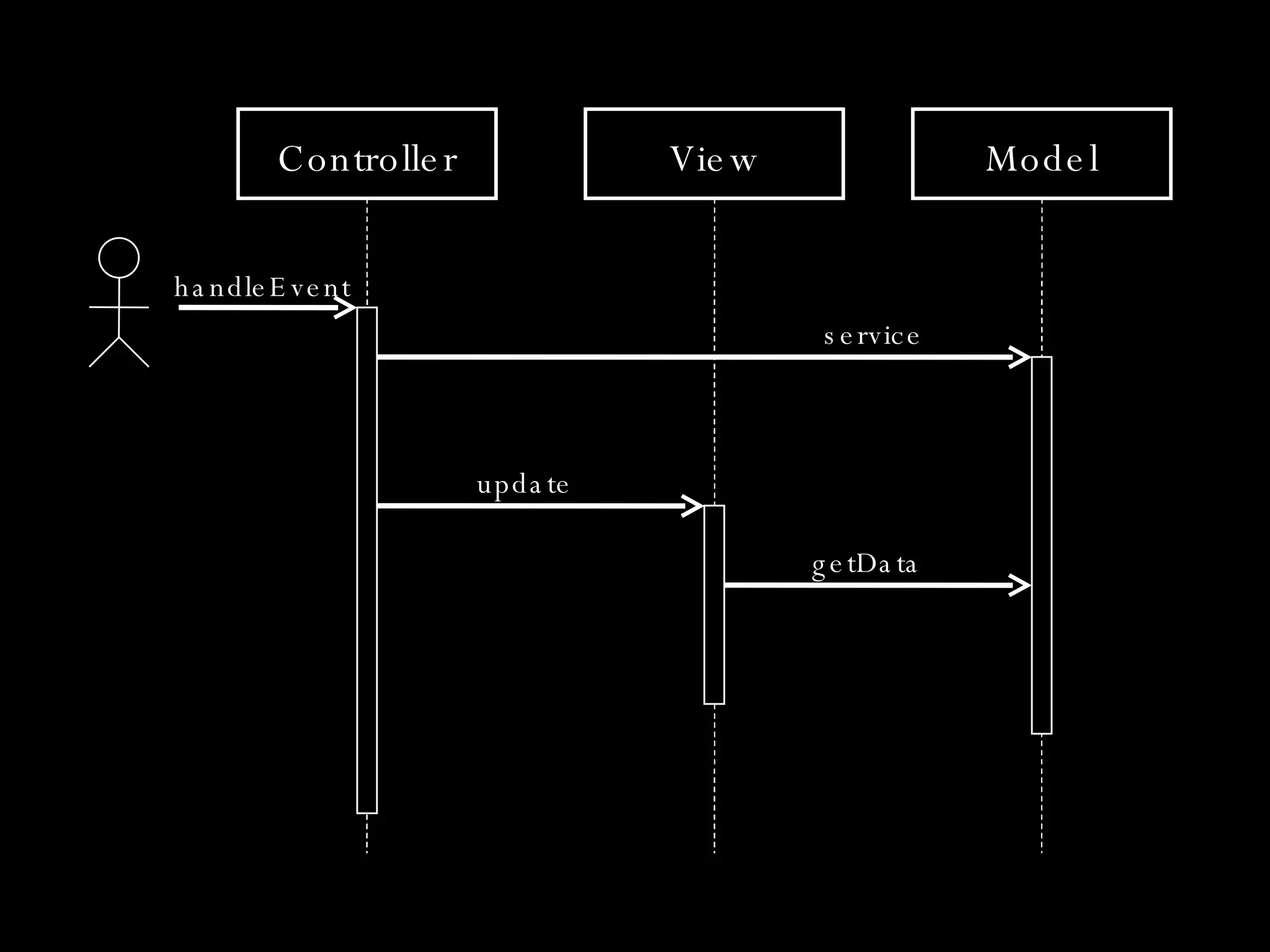 Controller View Model handleEvent service update getData 