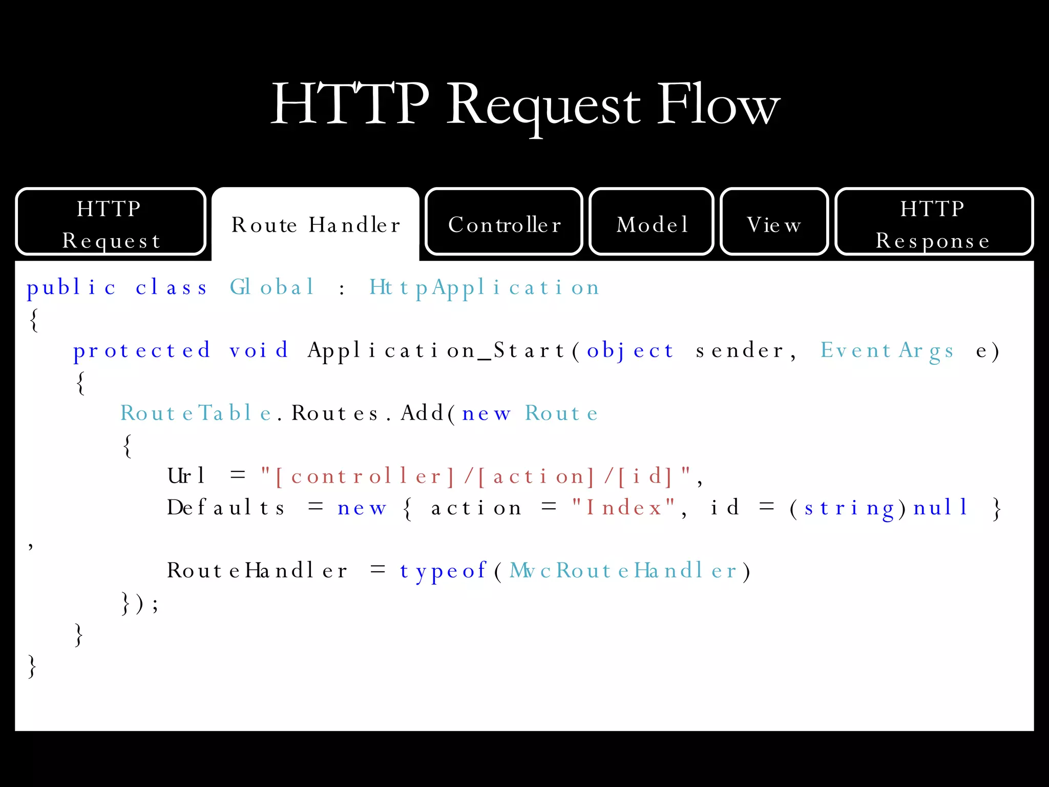 HTTP Request Flow public class   Global  :  HttpApplication { protected void  Application_Start( object  sender,  EventArgs  e) { RouteTable .Routes.Add( new   Route { Url =  &quot;[controller]/[action]/[id]&quot; , Defaults =  new  { action =  &quot;Index&quot; , id = ( string ) null  }, RouteHandler =  typeof ( MvcRouteHandler ) }); } } HTTP Response Route Handler HTTP Request Controller Model View 